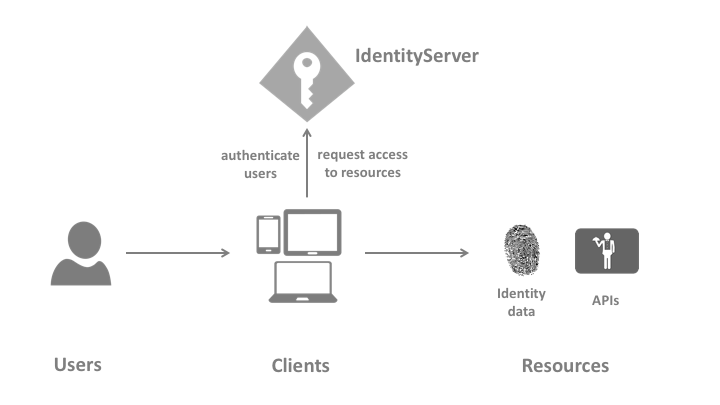 identity server