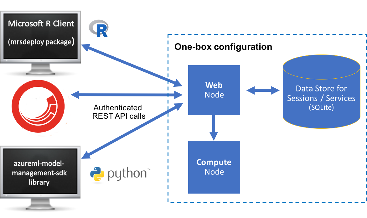 one box config