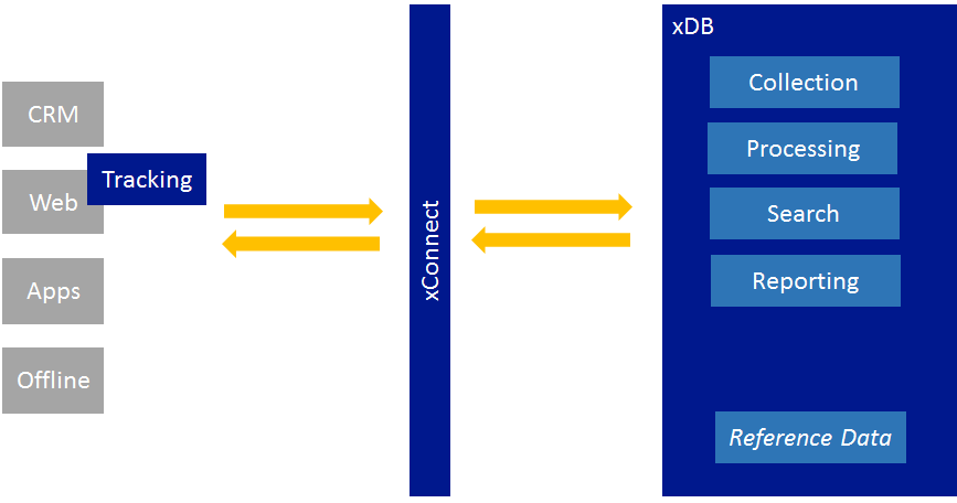 xConnect Overview